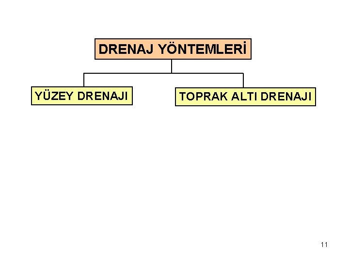 DRENAJ YÖNTEMLERİ YÜZEY DRENAJI TOPRAK ALTI DRENAJI 11 