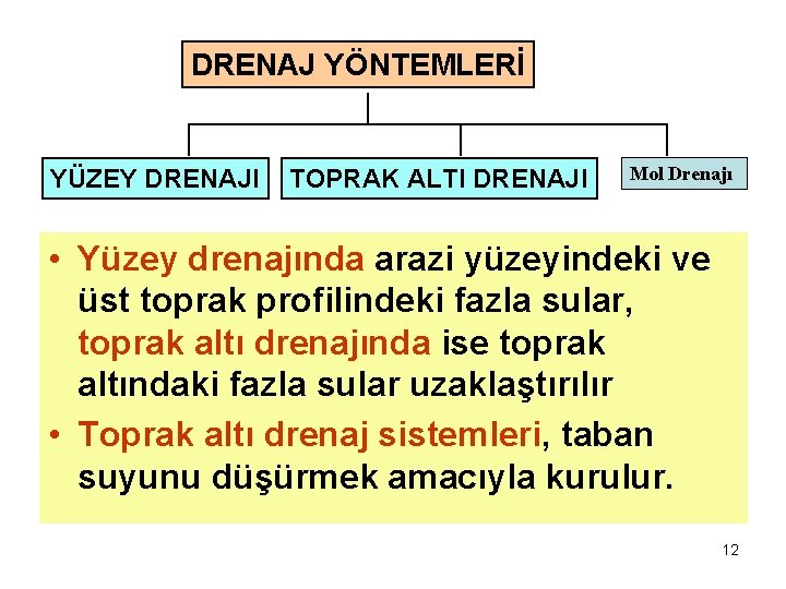 DRENAJ YÖNTEMLERİ YÜZEY DRENAJI TOPRAK ALTI DRENAJI Mol Drenajı • Yüzey drenajında arazi yüzeyindeki