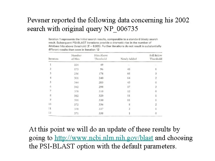 Pevsner reported the following data concerning his 2002 search with original query NP_006735 At