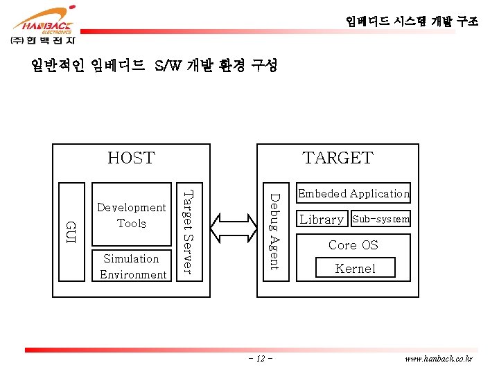 임베디드 시스템 개발 구조 일반적인 임베디드 S/W 개발 환경 구성 TARGET HOST Debug Agent