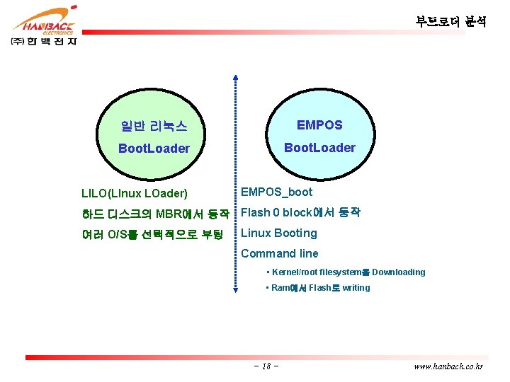 부트로더 분석 일반 리눅스 EMPOS Boot. Loader LILO(LInux LOader) EMPOS_boot 하드 디스크의 MBR에서 동작
