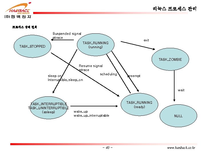 리눅스 프로세스 관리 프로세스 상태 전의 Suspended signal ptrace exit TASK_RUNNING (running) TASK_STOPPED TASK_ZOMBIE