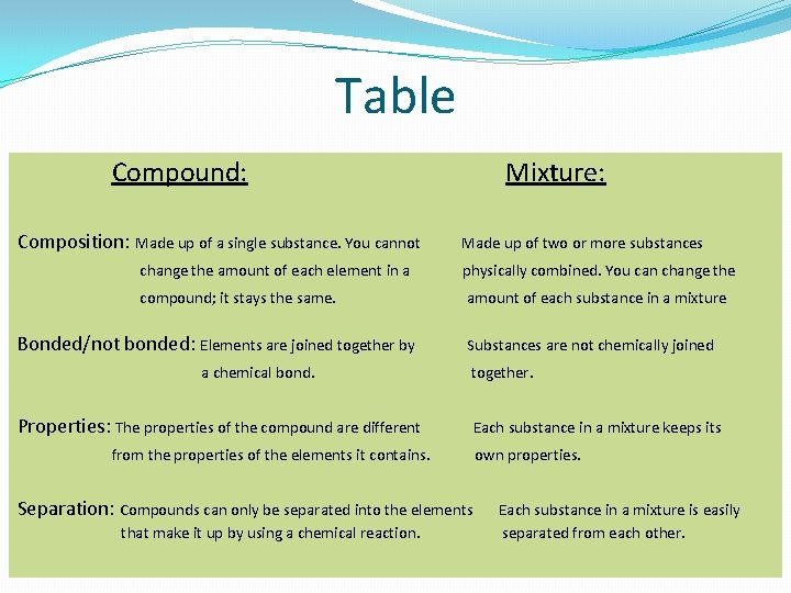 Table Compound: Composition: Made up of a single substance. You cannot Mixture: Made up
