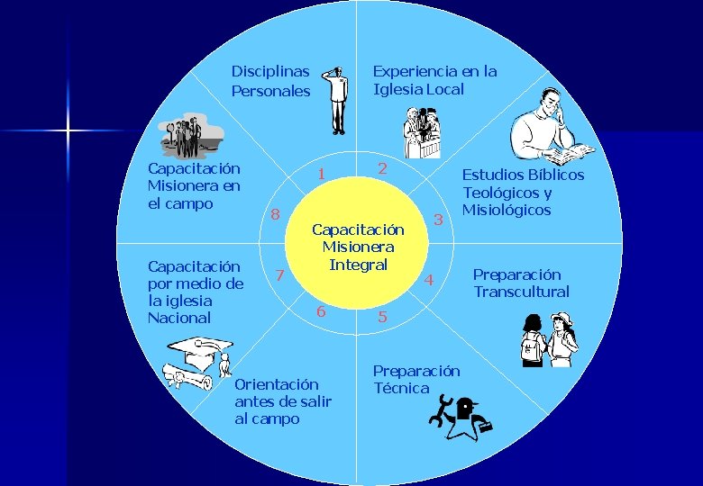 Disciplinas Personales Capacitación Misionera en el campo Capacitación por medio de la iglesia Nacional