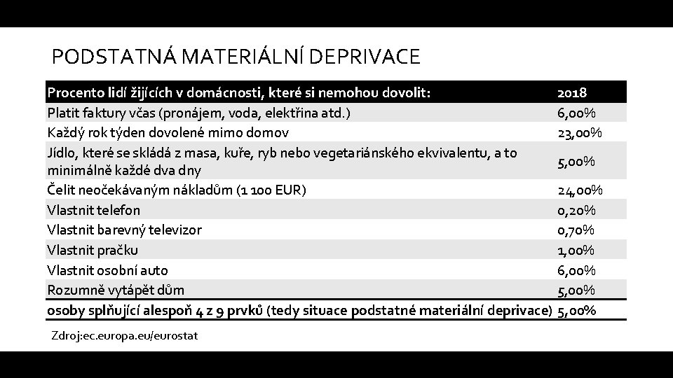 PODSTATNÁ MATERIÁLNÍ DEPRIVACE Procento lidí žijících v domácnosti, které si nemohou dovolit: 2018 Platit