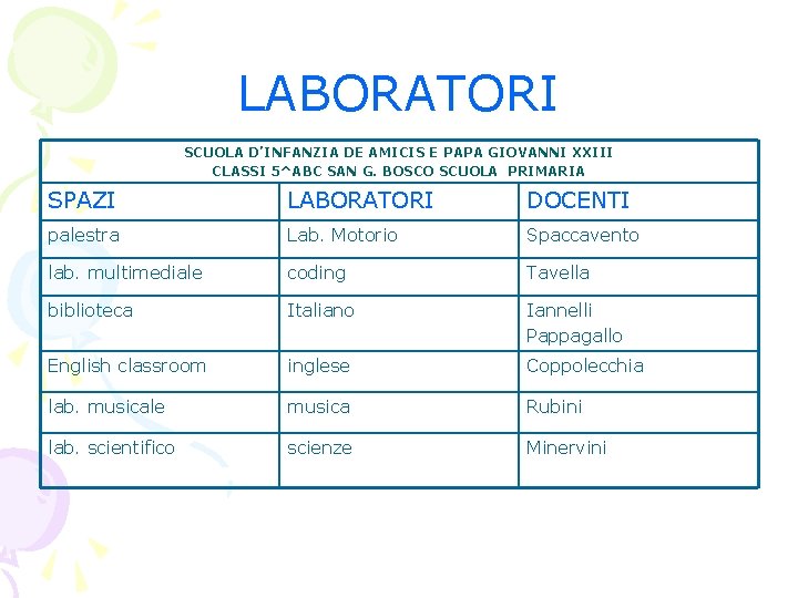 LABORATORI SCUOLA D’INFANZIA DE AMICIS E PAPA GIOVANNI XXIII CLASSI 5^ABC SAN G. BOSCO