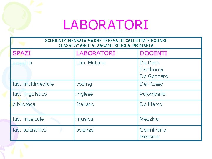 LABORATORI SCUOLA D’INFANZIA MADRE TERESA DI CALCUTTA E RODARI CLASSI 5^ABCD V. ZAGAMI SCUOLA