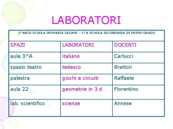 LABORATORI 5^ABCD SCUOLA PRIMARIA ZAGAMI – 1^A SCUOLA SECONDARIA DI PRIMO GRADO SPAZI LABORATORI