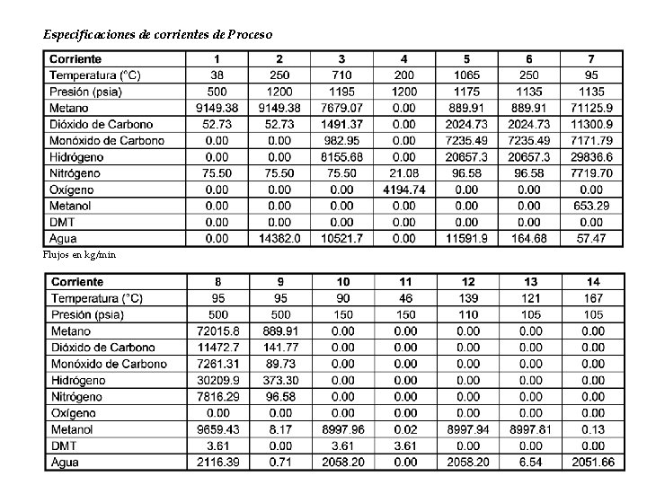 Especificaciones de corrientes de Proceso Flujos en kg/min 