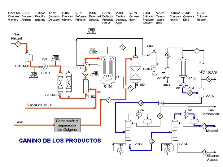 Vapor de agua CAMINO DE LOS PRODUCTOS 