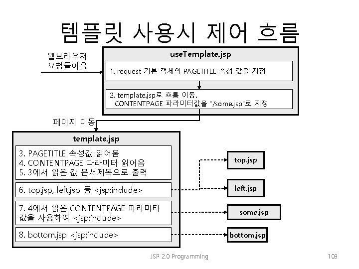 템플릿 사용시 제어 흐름 웹브라우저 요청들어옴 use. Template. jsp 1. request 기본 객체의 PAGETITLE