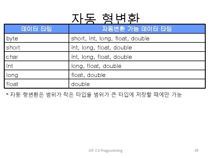 데이터 타입 자동 형변환 자동변환 가능 데이터 타입 byte short, int, long, float, double