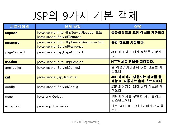 JSP의 9가지 기본 객체 기본객체명 실제 타입 설명 request javax. servlet. http. Http. Servlet.