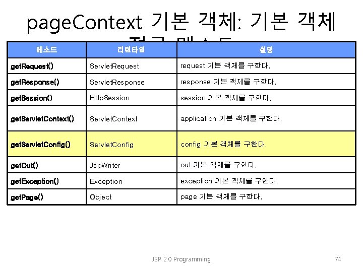 page. Context 기본 객체: 기본 객체 접근 메소드 리턴타입 설명 get. Request() Servlet. Request