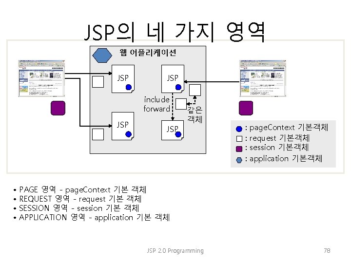 JSP의 네 가지 영역 웹 어플리케이션 JSP include forward JSP • • JSP 같은