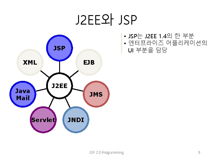 J 2 EE와 JSP • JSP는 J 2 EE 1. 4의 한 부분 •