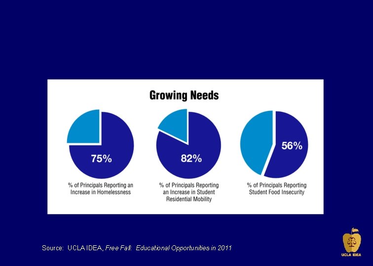 Source: UCLA IDEA, Free Fall: Educational Opportunities in 2011 