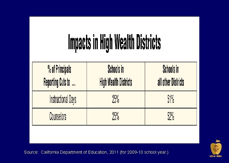 Source: California Department of Education, 2011 (for 2009 -10 school year. ) 