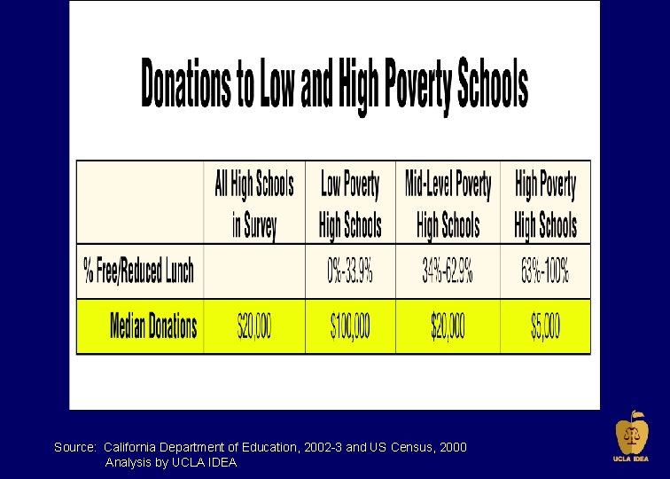 Source: California Department of Education, 2002 -3 and US Census, 2000 Analysis by UCLA