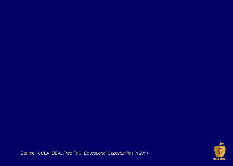 Source: UCLA IDEA, Free Fall: Educational Opportunities in 2011 