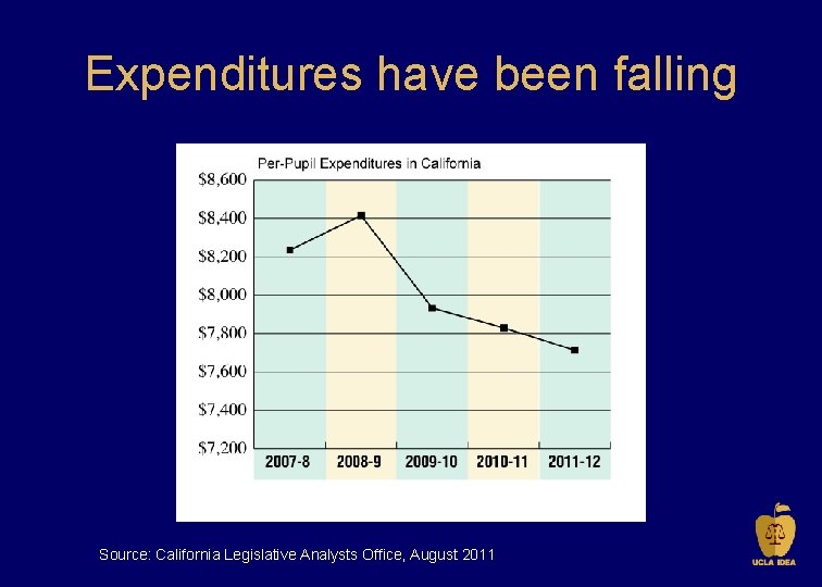 Expenditures have been falling Source: California Legislative Analysts Office, August 2011 