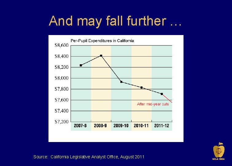 And may fall further … Source: California Legislative Analyst Office, August 2011 