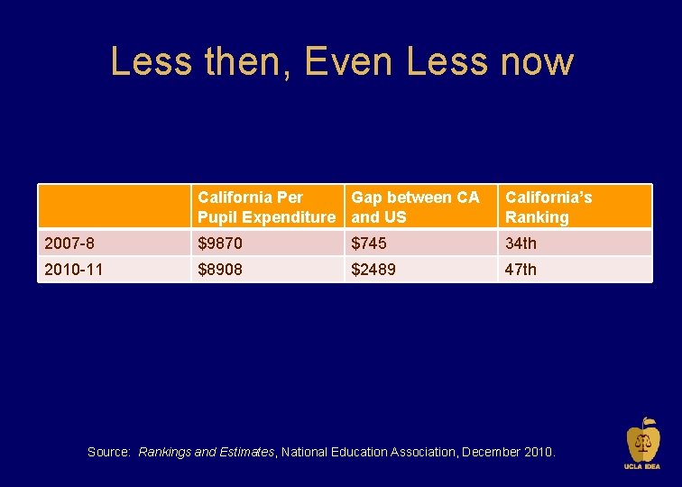 Less then, Even Less now California Per Gap between CA Pupil Expenditure and US