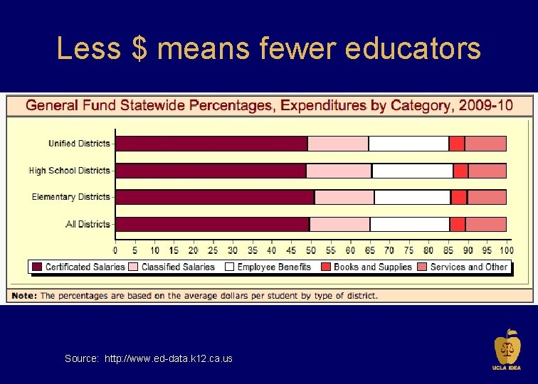 Less $ means fewer educators Source: http: //www. ed-data. k 12. ca. us 