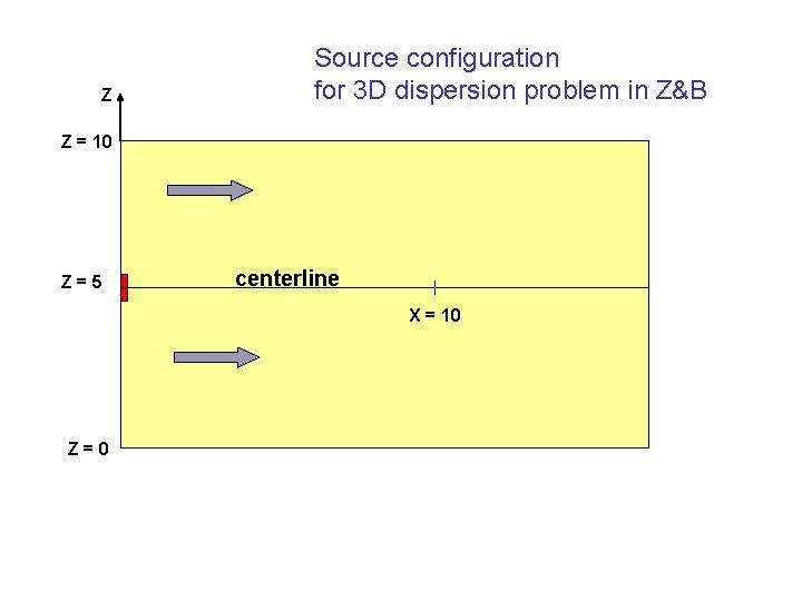 Z Source configuration for 3 D dispersion problem in Z&B Z = 10 Z=5