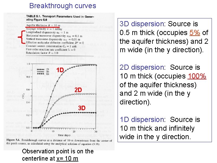 Breakthrough curves Homework Problem Aquifer is 100 m thick. Source occupies 20% of the