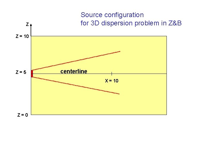 Z Source configuration for 3 D dispersion problem in Z&B Z = 10 Z=5