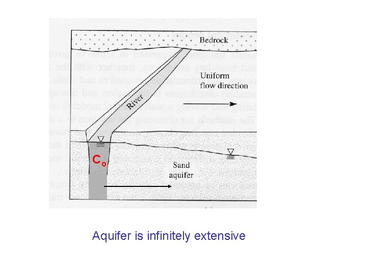 Co Aquifer is infinitely extensive 