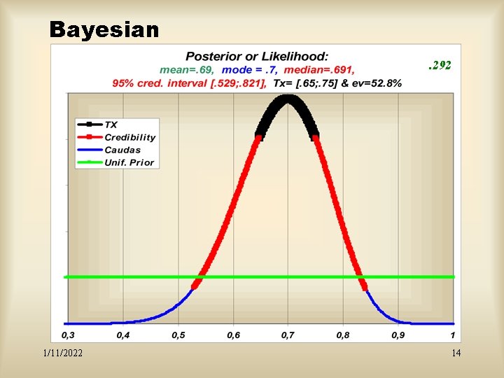Bayesian. 292 1/11/2022 14 