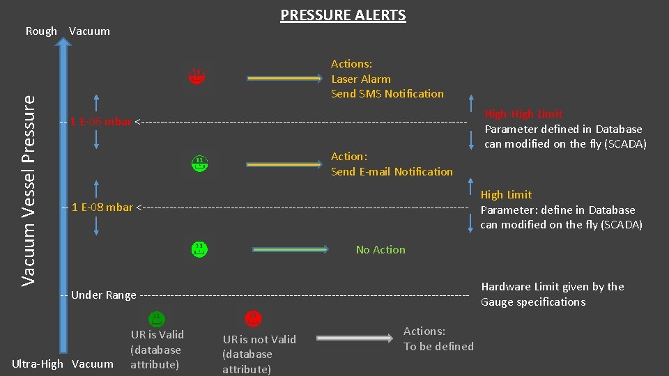 PRESSURE ALERTS Vacuum Vessel Pressure Rough Vacuum Actions: Laser Alarm Send SMS Notification --