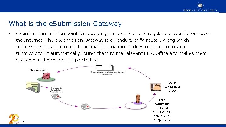 What is the e. Submission Gateway • A central transmission point for accepting secure
