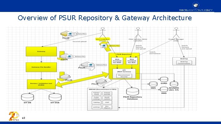 Overview of PSUR Repository & Gateway Architecture 10 