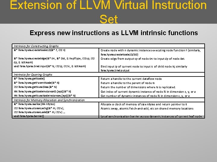 Extension of LLVM Virtual Instruction Set Express new instructions as LLVM intrinsic functions Intrinsics