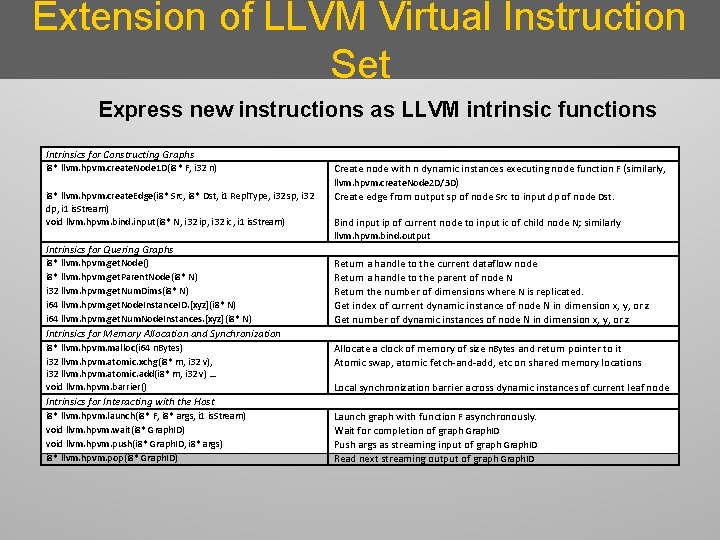Extension of LLVM Virtual Instruction Set Express new instructions as LLVM intrinsic functions Intrinsics