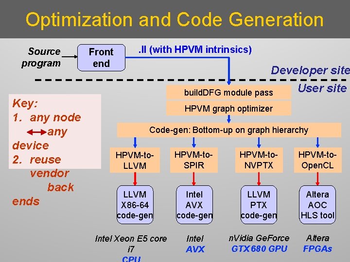 Optimization and Code Generation Source program Key: 1. any node any device 2. reuse