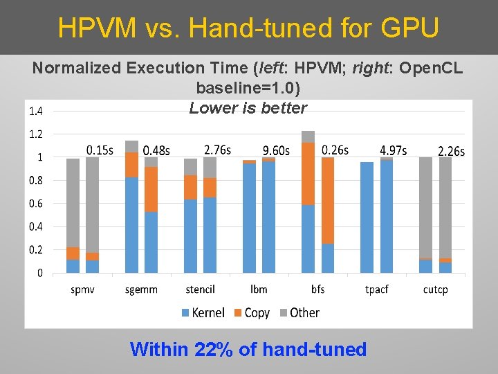 HPVM vs. Hand-tuned for GPU Normalized Execution Time (left: HPVM; right: Open. CL baseline=1.