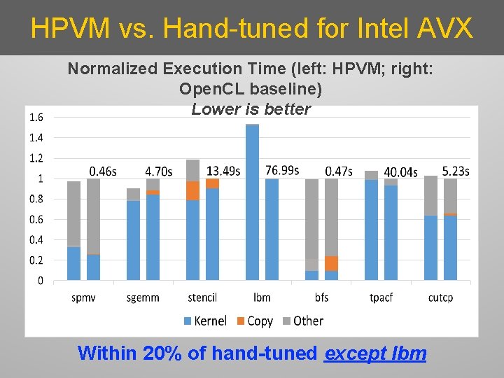 HPVM vs. Hand-tuned for Intel AVX Normalized Execution Time (left: HPVM; right: Open. CL