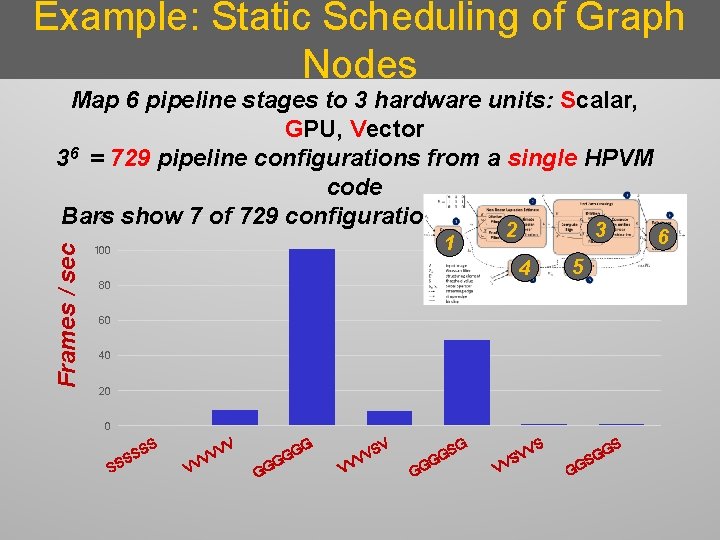 Example: Static Scheduling of Graph Nodes Frames / sec Map 6 pipeline stages to