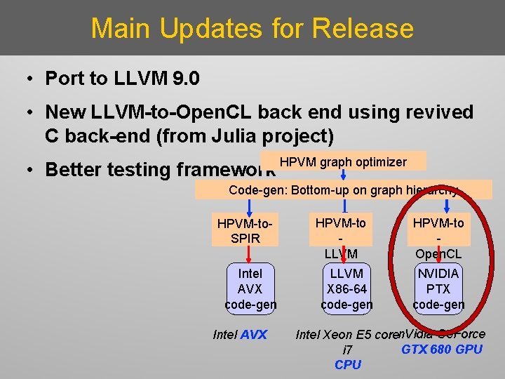 Main Updates for Release • Port to LLVM 9. 0 • New LLVM-to-Open. CL