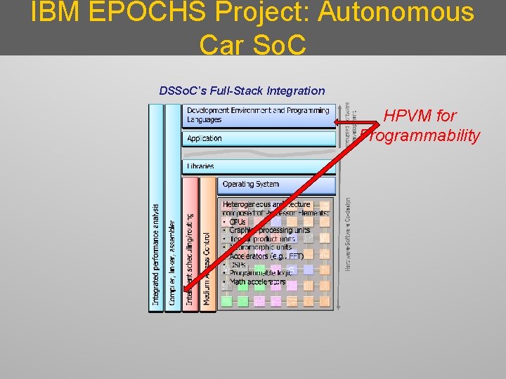 IBM EPOCHS Project: Autonomous Car So. C DSSo. C’s Full-Stack Integration HPVM for Programmability