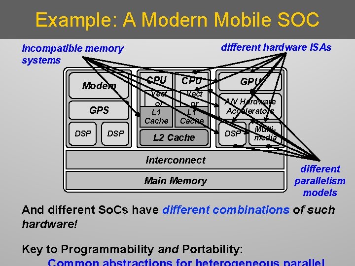 Example: A Modern Mobile SOC different hardware ISAs Incompatible memory systems Modem GPS DSP