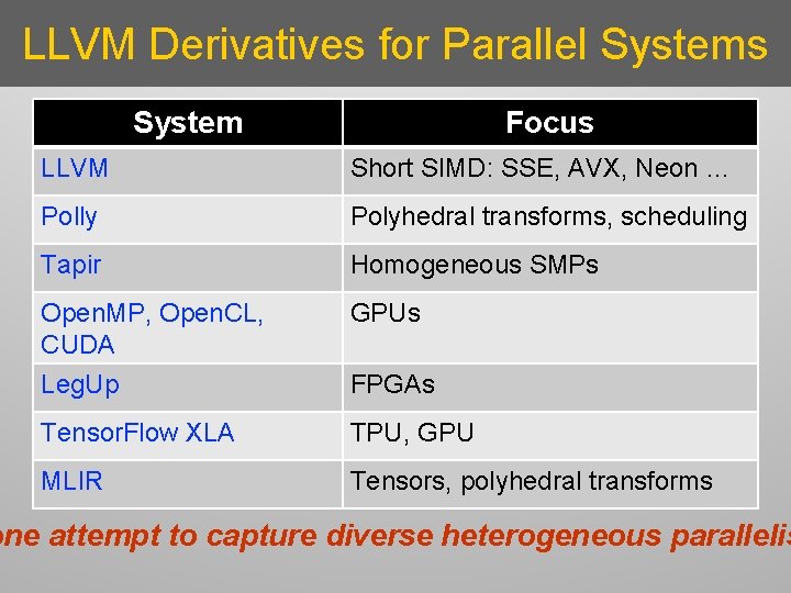 LLVM Derivatives for Parallel Systems System Focus LLVM Short SIMD: SSE, AVX, Neon …