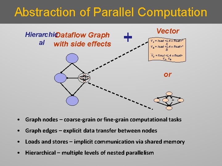 Abstraction of Parallel Computation Hierarchic. Dataflow Graph al with side effects Vector VA =