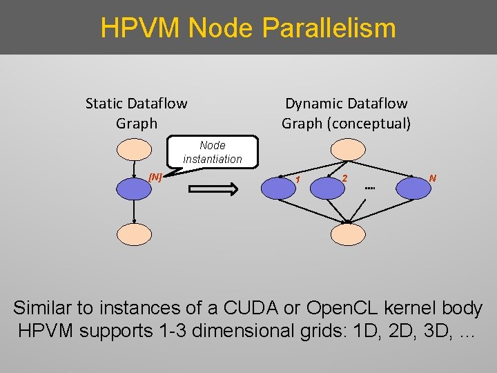 HPVM Node Parallelism Static Dataflow Graph Dynamic Dataflow Graph (conceptual) Node instantiation [N] 1