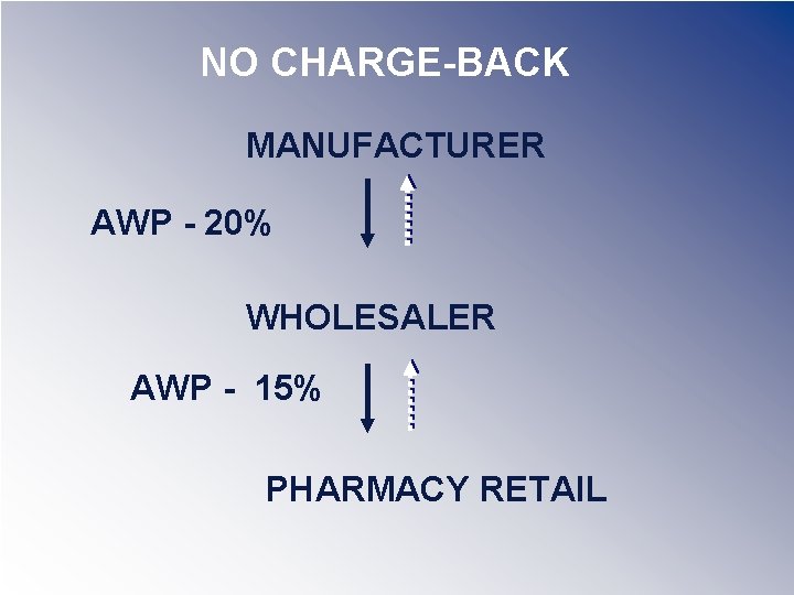 NO CHARGE-BACK MANUFACTURER AWP - 20% WHOLESALER AWP - 15% PHARMACY RETAIL 