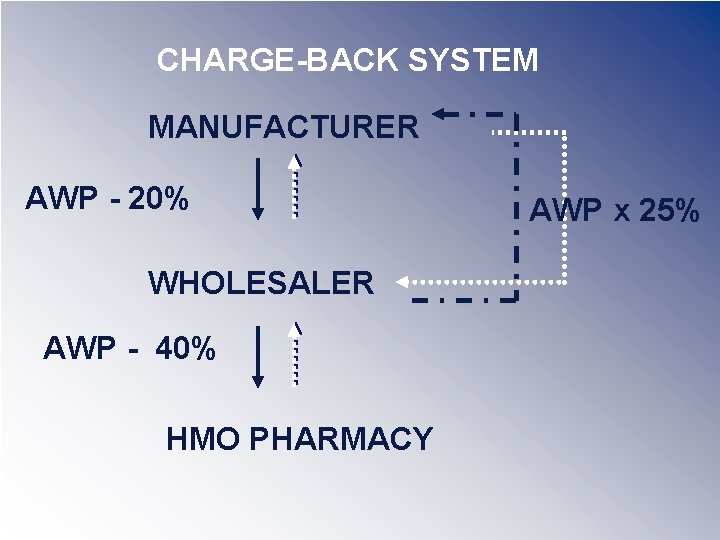 CHARGE-BACK SYSTEM MANUFACTURER AWP - 20% WHOLESALER AWP - 40% HMO PHARMACY AWP x